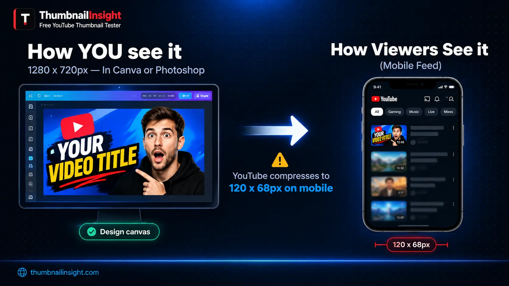Why mobile preview is not optional for YouTube thumbnails in 2026 — over 75% of YouTube views come from mobile devices, thumbnail appears at 120x68px in mobile feed, text becomes unreadable at small size